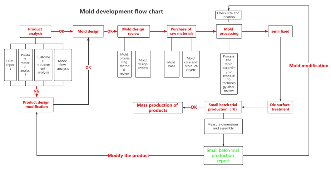 Auto Parts Mold, Auto Plastic Product Processing Customization